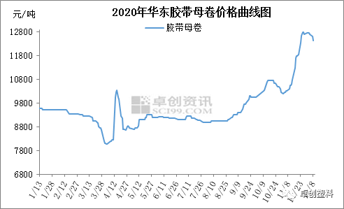 胶带母卷价格动态，最新消息、市场趋势与前景展望