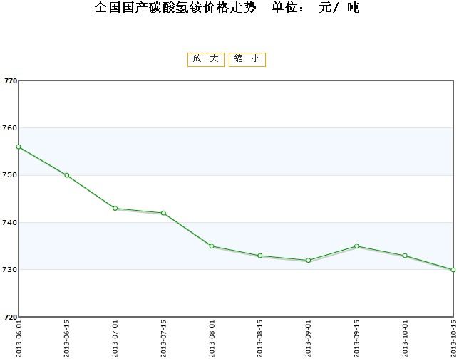 化肥碳酸氢铵最新价格动态解析