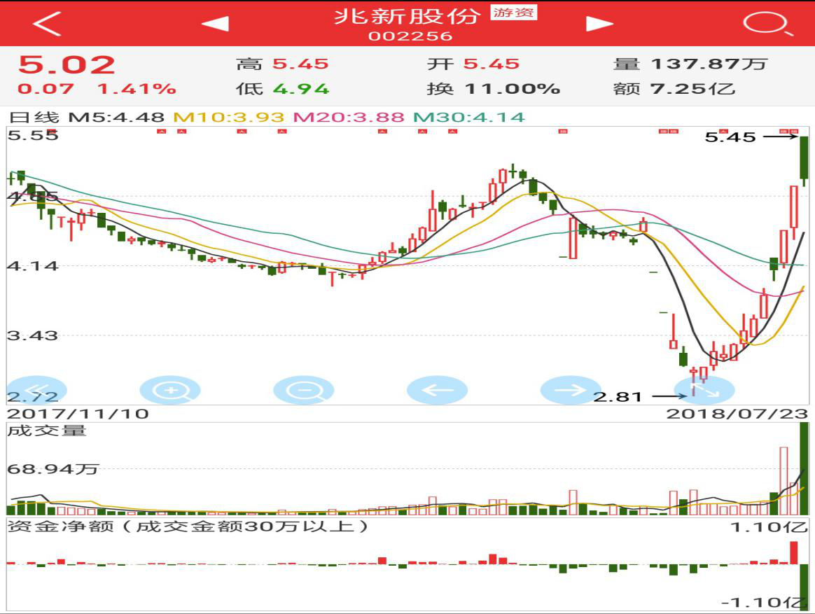 兆新股份股票最新消息综合概述