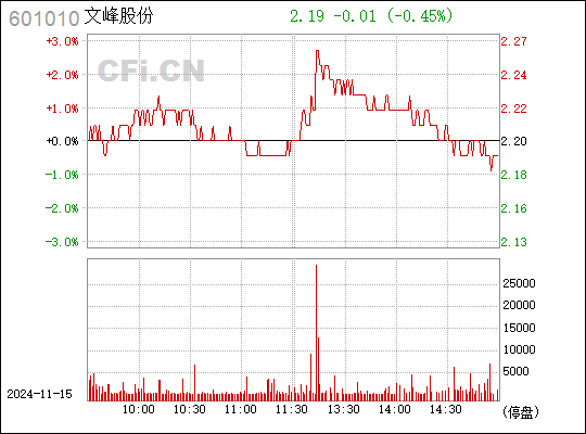 文峰股份股票最新消息，持续关注市场动态