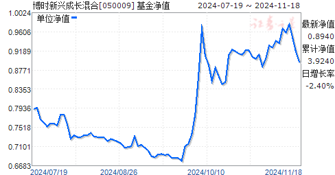 今日最新净值探讨，解析050009基金净值查询