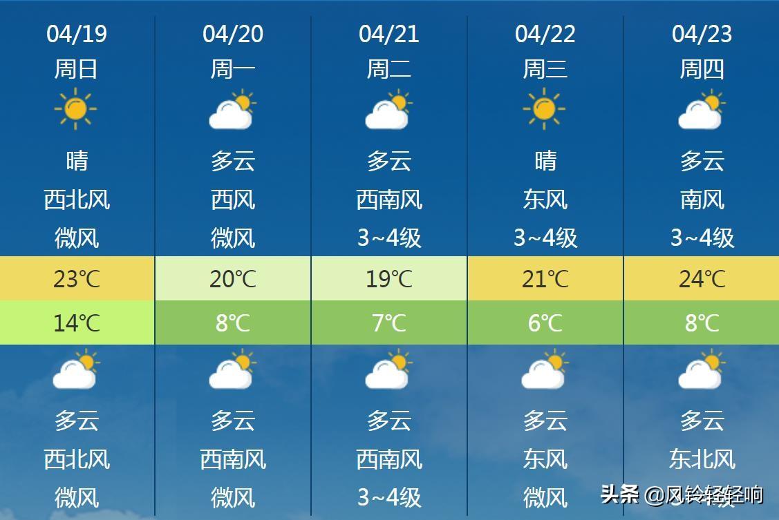 新乡未来15天天气预报详解