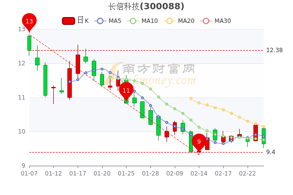 长信科技股票最新消息深度解读与分析