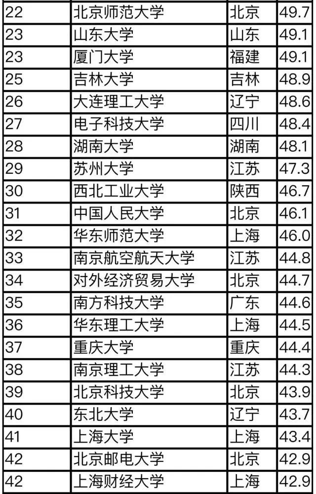 中国大学最新综合排名概览