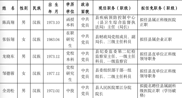 福贡县组织部最新公示名单发布