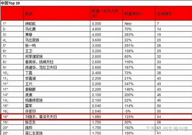 刘强东最新身价揭晓，聚焦商界巨头风采