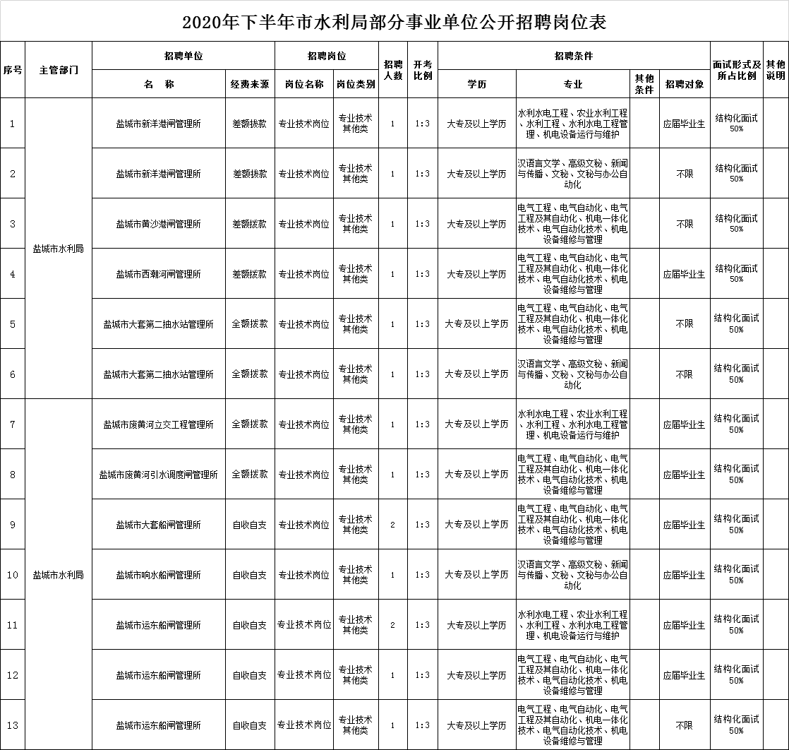 丁青县水利局最新招聘信息与职位细节解读